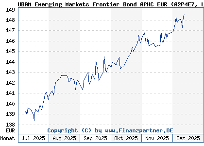Chart: UBAM Emerging Markets Frontier Bond APHC EUR (A2P4E7 LU2051717549)