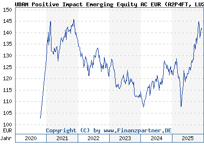 Chart: UBAM Positive Impact Emerging Equity AC EUR (A2P4FT LU2051758659)