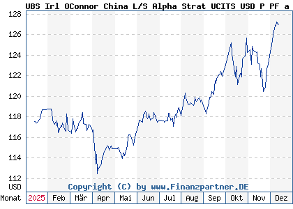 Chart: UBS Irl OConnor China L/S Alpha Strat UCITS USD P PF a (A3CWHV IE000PWARWS0)