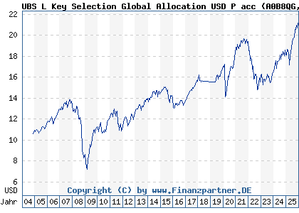 Chart: UBS L Key Selection Global Allocation USD P acc (A0B8QG LU0197216392)