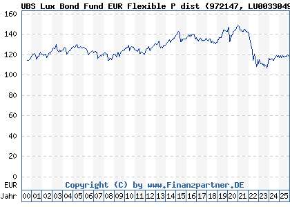Chart: UBS Lux Bond Fund EUR Flexible P dist (972147 LU0033049577)