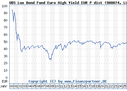 Chart: UBS Lux Bond Fund Euro High Yield EUR P dist (988074 LU0085995990)