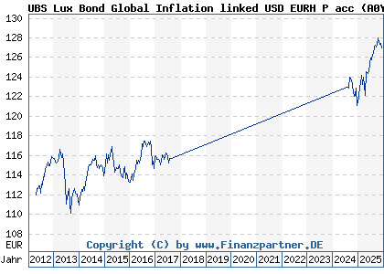 Chart: UBS Lux Bond Global Inflation linked USD EURH P acc (A0YCH7 LU0455556406)