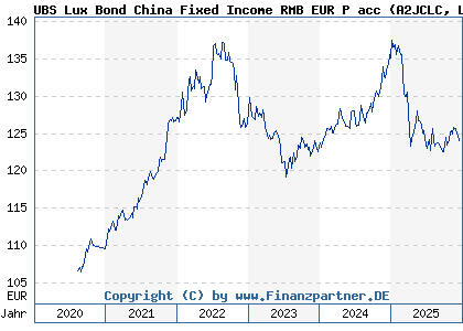 Chart: UBS Lux Bond China Fixed Income RMB EUR P acc (A2JCLC LU1717043837)