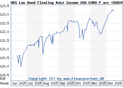 Chart: UBS Lux Bond Floating Rate Income USD EURH P acc (A2DXPQ LU1679113404)