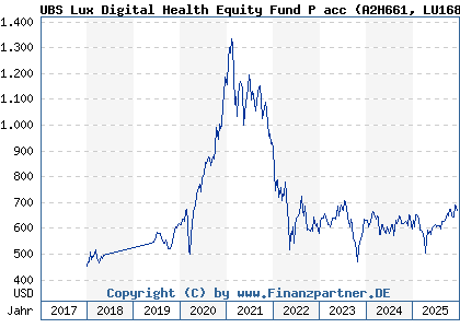 Chart: UBS Lux Digital Health Equity Fund P acc (A2H661 LU1683285164)