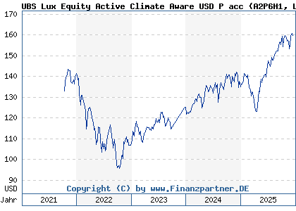 Chart: UBS Lux Equity Active Climate Aware USD P acc (A2P6H1 LU2188799774)