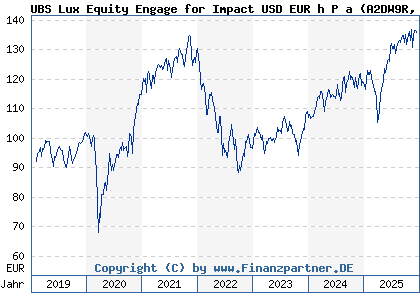 Chart: UBS Lux Equity Engage for Impact USD EUR h P a (A2DW9R LU1679117579)