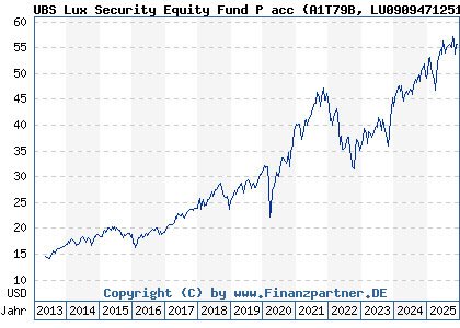 Chart: UBS Lux Security Equity Fund P acc (A1T79B LU0909471251)