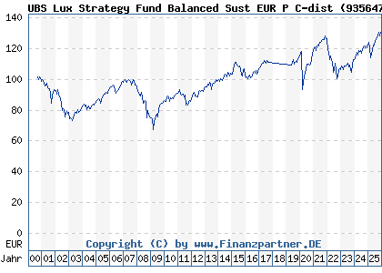 Chart: UBS Lux Strategy Fund Balanced Sust EUR P C-dist (935647 LU0108564344)