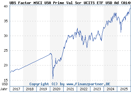 Chart: UBS Factor MSCI USA Prime Val Scr UCITS ETF USD Ad (A14XL9 IE00BX7RR706)
