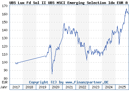 Chart: UBS Lux Fd Sol II UBS MSCI Emerging Selection Idx EUR A a (A2DRZK LU1599186456)