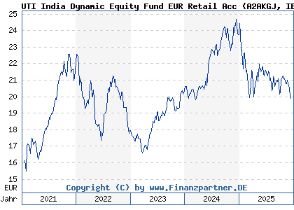 Chart: UTI India Dynamic Equity Fund EUR Retail Acc (A2AKGJ IE00BDH6RQ67)