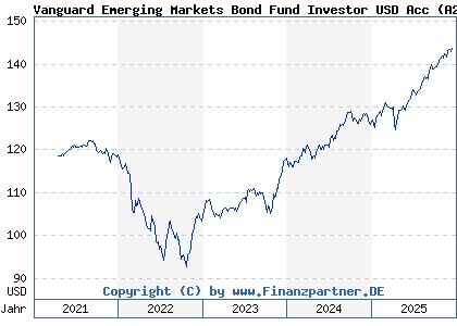 Chart: Vanguard Emerging Markets Bond Fund Investor USD Acc (A2PUQ6 IE00BKLWXM74)