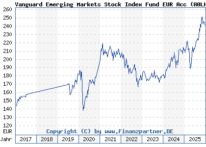 Chart: Vanguard Emerging Markets Stock Index Fund EUR Acc (A0LHLU IE0031786696)