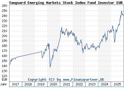 Chart: Vanguard Emerging Markets Stock Index Fund Investor EUR (A0LBR7 IE0031786142)