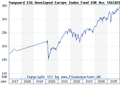 Chart: Vanguard ESG Developed Europe Index Fund EUR Acc (A1C0ZE IE00B526YN16)