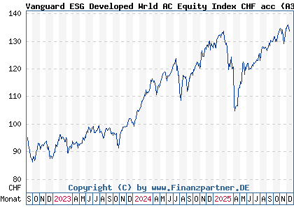 Chart: Vanguard ESG Developed Wrld AC Equity Index CHF acc (A3DEWM IE000VIPJ289)