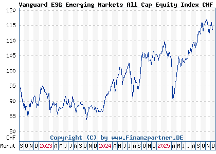 Chart: Vanguard ESG Emerging Markets All Cap Equity Index CHF Acc (A3DEWP IE000WZLTHJ2)