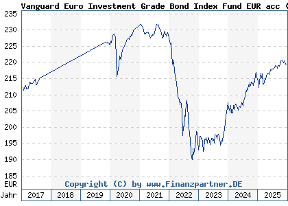 Chart: Vanguard Euro Investment Grade Bond Index Fund EUR acc (A0HGFE IE00B04FFJ44)