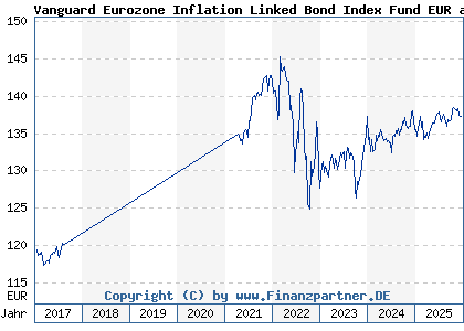 Chart: Vanguard Eurozone Inflation Linked Bond Index Fund EUR acc (A0HGFB IE00B04GQR24)