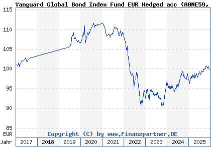Chart: Vanguard Global Bond Index Fund EUR Hedged acc (A0NE59 IE00B18GC888)