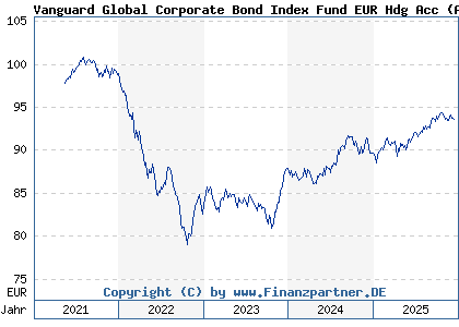 Chart: Vanguard Global Corporate Bond Index Fund EUR Hdg Acc (A2QKMQ IE00BDFB5N63)