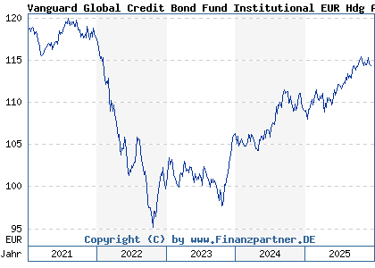 Chart: Vanguard Global Credit Bond Fund Institutional EUR Hdg Acc (A2DWFN IE00BF7MPP31)