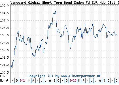 Chart: Vanguard Global Short Term Bond Index Fd EUR Hdg Dist (A3EST1 IE000ZIEFDC9)