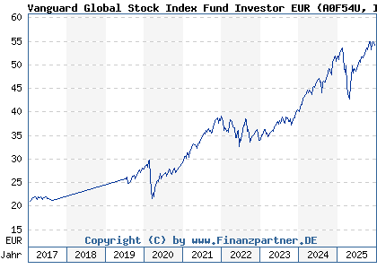 Chart: Vanguard Global Stock Index Fund Investor EUR (A0F54U IE00B03HCZ61)