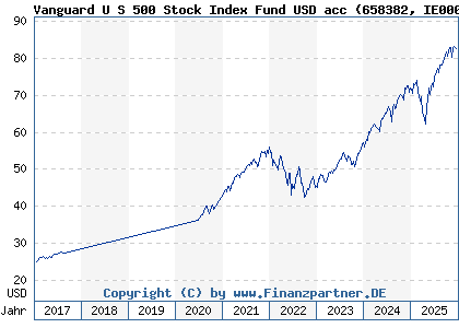 Chart: Vanguard U S 500 Stock Index Fund USD acc (658382 IE0002639775)
