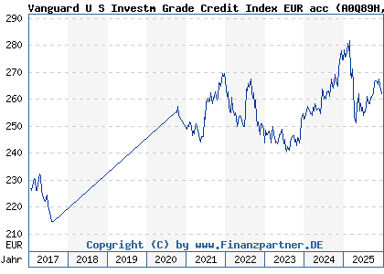 Chart: Vanguard U S Investm Grade Credit Index EUR acc (A0Q89H IE00B04GQT48)