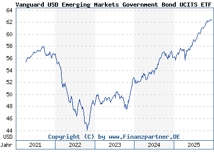 Chart: Vanguard USD Emerging Markets Government Bond UCITS ETF USD A (A2PCCJ IE00BGYWCB81)