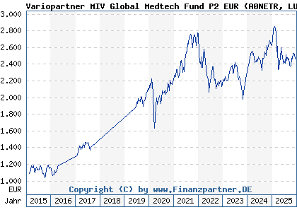 Chart: Variopartner MIV Global Medtech Fund P2 EUR (A0NETR LU0329630130)