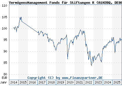 Chart: Verm&ouml;gensManagement Fonds f&uuml;r Stiftungen R (A1W2BQ DE000A1W2BQ7)
