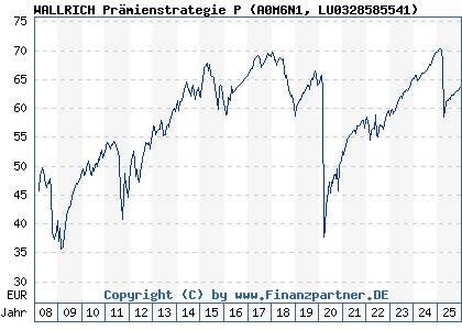 Chart: WALLRICH Pr&auml;mienstrategie P (A0M6N1 LU0328585541)