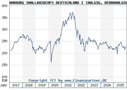 Chart: WARBURG SMALL&MIDCAPS DEUTSCHLAND I (A0LGSG DE000A0LGSG1)