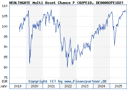 Chart: WEALTHGATE Multi Asset Chance P (A2PE1D DE000A2PE1D2)
