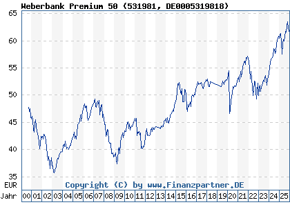 Chart: Weberbank Premium 50 (531981 DE0005319818)