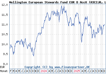 Chart: Wellington European Stewards Fund EUR D AccU (A3C2J0 LU2376518986)