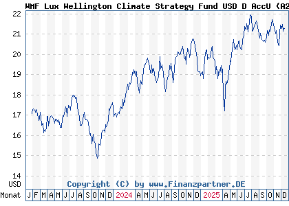 Chart: WMF Lux Wellington Climate Strategy Fund USD D AccU (A2N9MA LU1889107774)