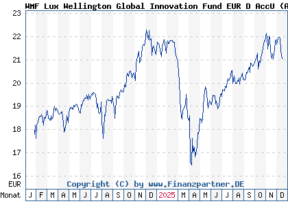 Chart: WMF Lux Wellington Global Innovation Fund EUR D AccU (A3C2Y2 LU2131752896)