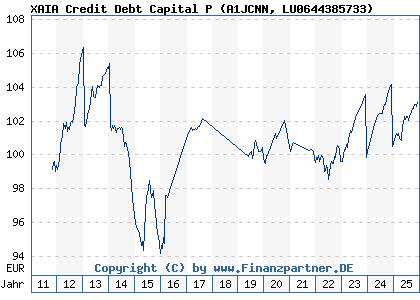 Chart: XAIA Credit Debt Capital P (A1JCNN LU0644385733)