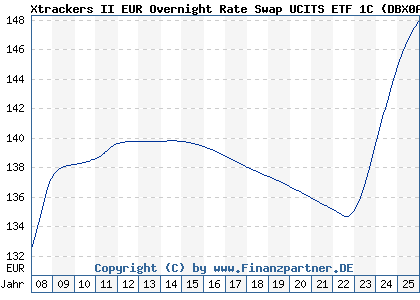 Chart: Xtrackers II EUR Overnight Rate Swap UCITS ETF 1C (DBX0AN LU0290358497)