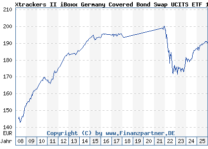 Chart: Xtrackers II iBoxx Germany Covered Bond Swap UCITS ETF 1C (DBX0AX LU0321463506)