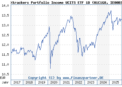 Chart: Xtrackers Portfolio Income UCITS ETF 1D (A1C1G8 IE00B3Y8D011)