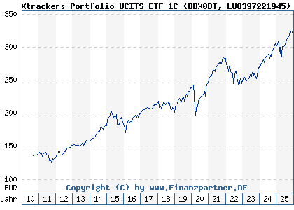 Chart: Xtrackers Portfolio UCITS ETF 1C (DBX0BT LU0397221945)