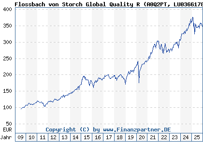 Chart: Flossbach von Storch Global Quality R (A0Q2PT LU0366178969)