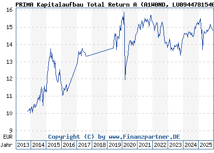 Chart: PRIMA Kapitalaufbau Total Return A (A1W0ND LU0944781540)