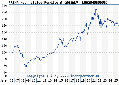 Chart: PRIMA Nachhaltige Rendite A (A0JMLV LU0254565053)